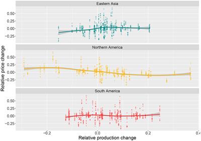 Forecasting Global Maize Prices From Regional Productions